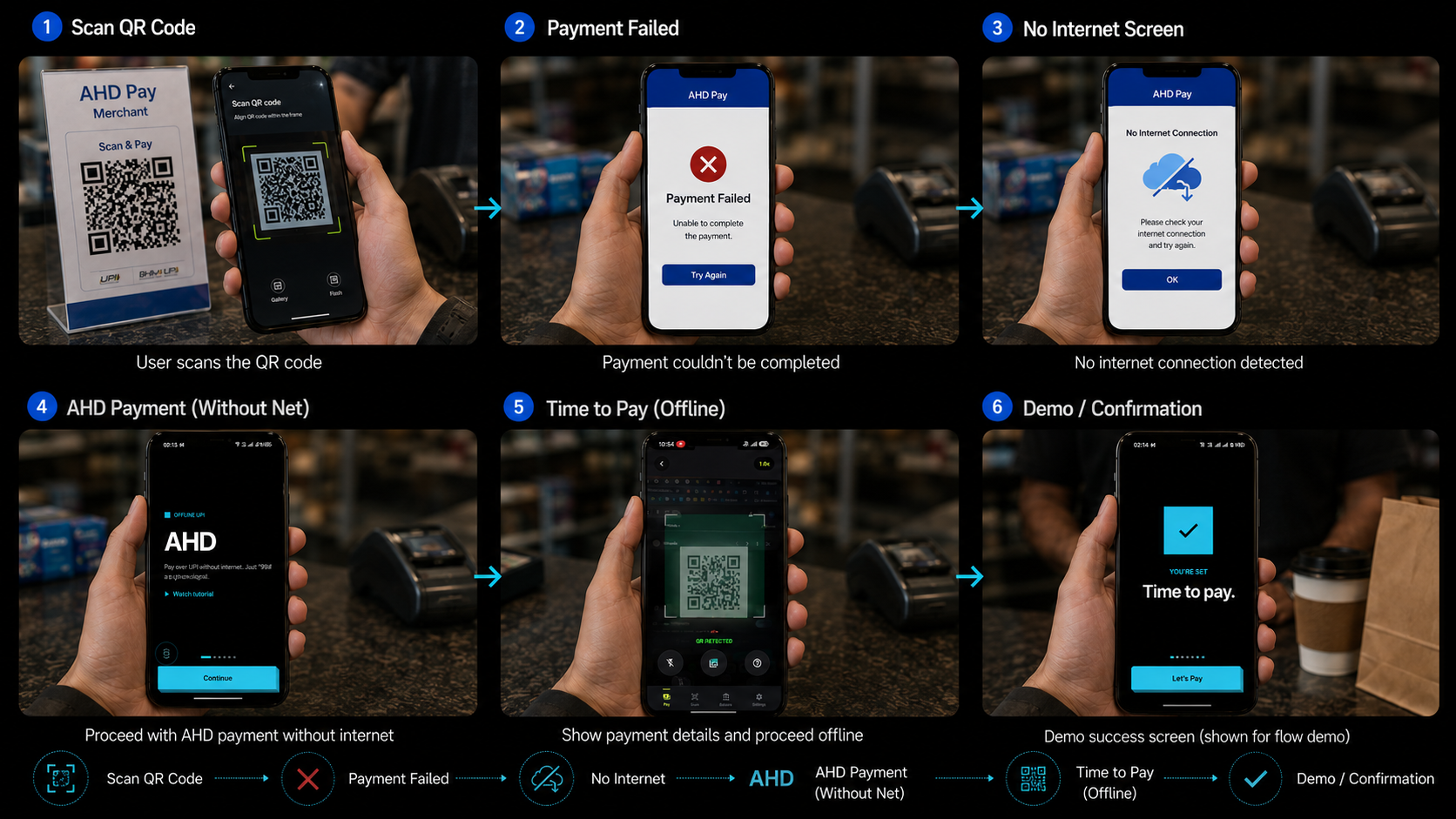 AHD payment flow: scan QR, payment fails without internet, AHD detects no internet, pays over *99# instead, and confirms success
